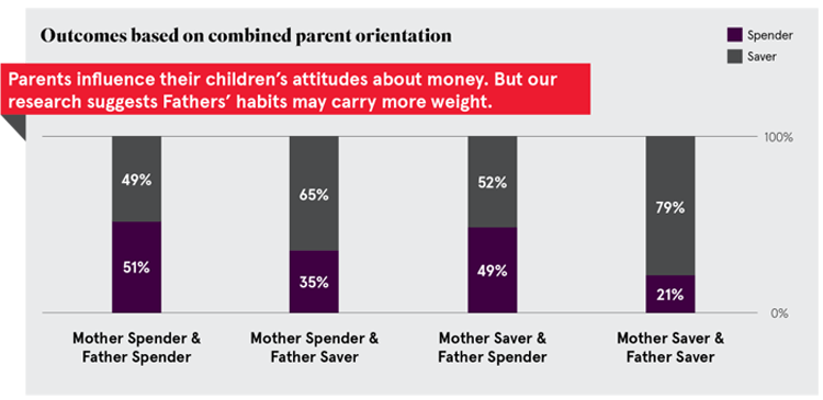 image depicts a bar chart with 4 vertical bars. the title is outcomes based on combined parent orientation and a subheading titled parents influence their children's attitudes about money. bu our research suggests fater's habits may carry more weight. the first bar on the left represents the results of a mother spender and a father spender with 49% saver and 51% spender. the second bar represents a mother spender and a father saver with 65% saver and 35% spender. the third bar represents a mother saver and a father spender with 52% saver and 49% spender. the fourth and final bar represents a mother saver and a father saver with 79% saver and 21% spender.