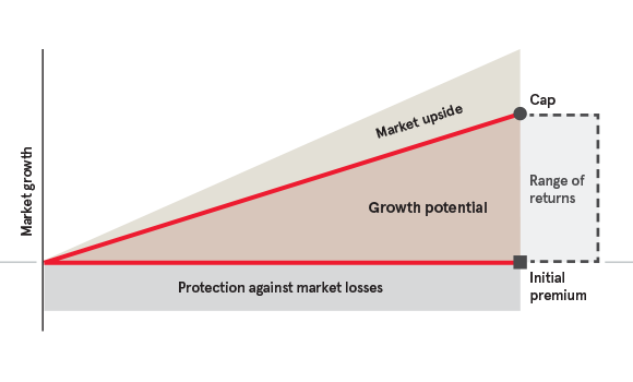 depicts a chart with market growth on the vertical axis and protection against market losses on the horizontal axis. range of returns increases with positive market performance.